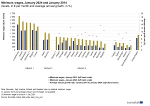 Gráfico salário mínimo Europa 2024